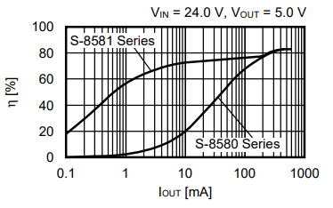 Performance Graph - ABLIC 8581x Step-Down Switching Regulator